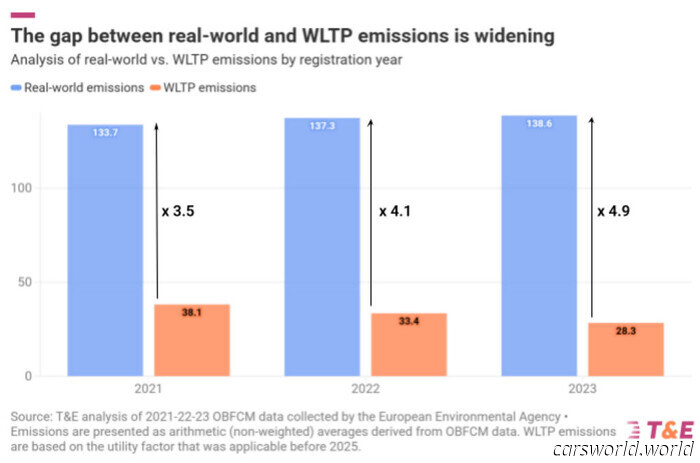 Tu híbrido enchufable "verde" es una farsa ecológica, según un estudio | Carscoops
